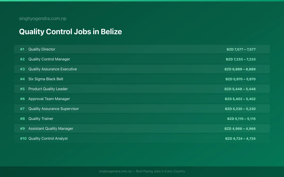 Highest Paying Jobs in Quality Control in Belize 2026 Highest Paying Jobs in Quality Control in Belize 2026 | SalaryPedia by Singh Yogendra