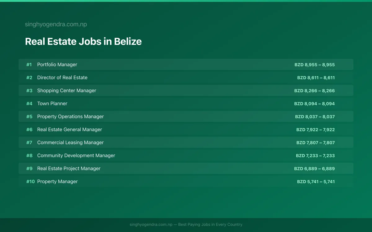 Highest Paying Jobs in Real Estate in Belize 2026 Highest Paying Jobs in Real Estate in Belize 2026 | SalaryPedia by Singh Yogendra