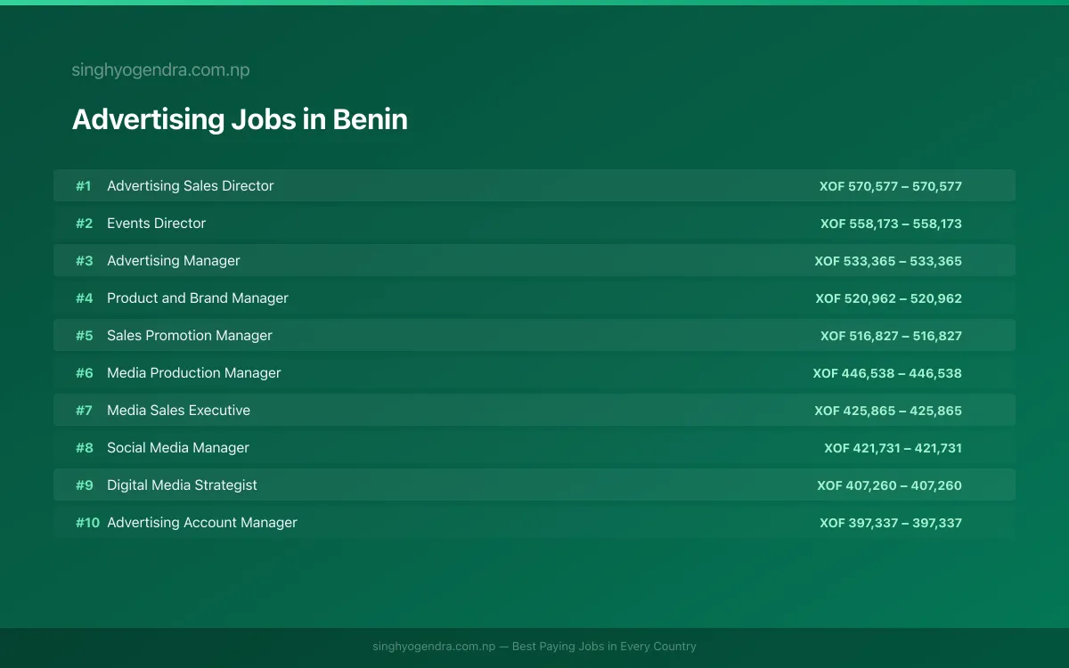 Highest Paying Jobs in Advertising in Benin 2026 Highest Paying Jobs in Advertising in Benin 2026 | SalaryPedia by Singh Yogendra