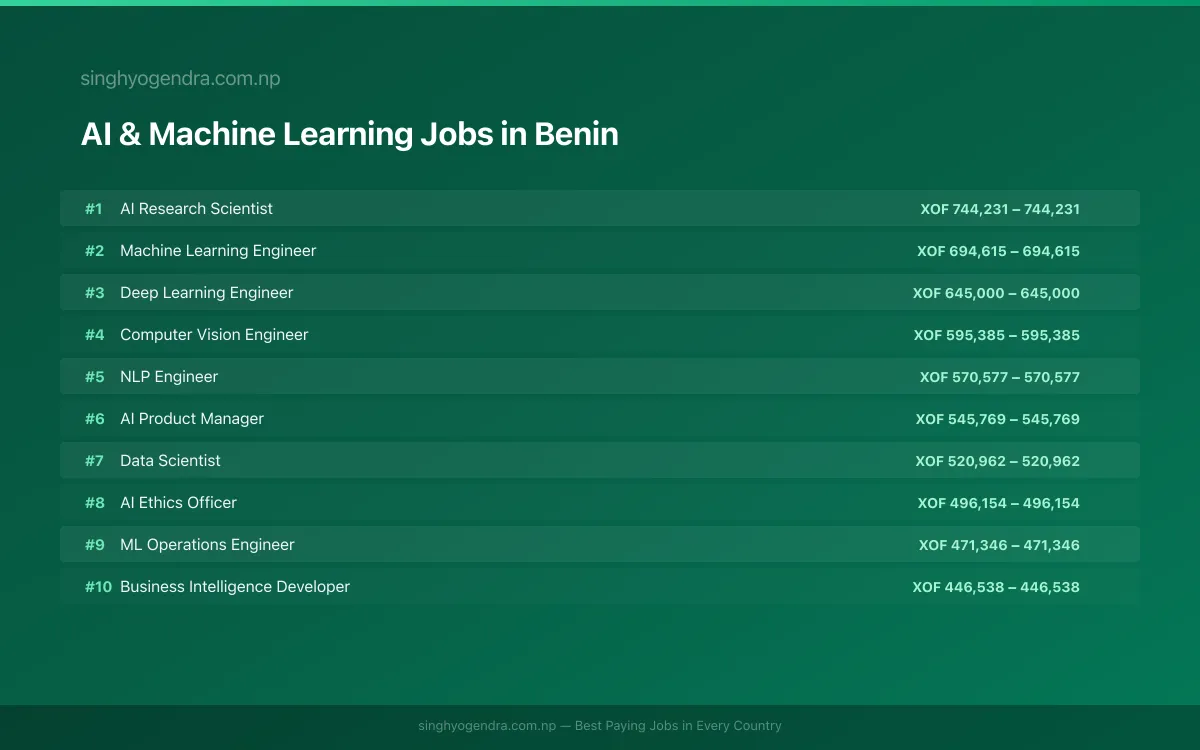 Highest Paying Jobs in AI & Machine Learning in Benin 2026 Highest Paying Jobs in AI & Machine Learning in Benin 2026 | SalaryPedia by Singh Yogendra