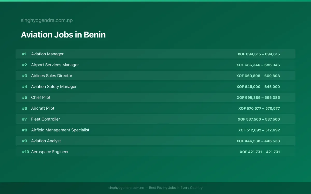Highest Paying Jobs in Aviation in Benin 2026 Highest Paying Jobs in Aviation in Benin 2026 | SalaryPedia by Singh Yogendra