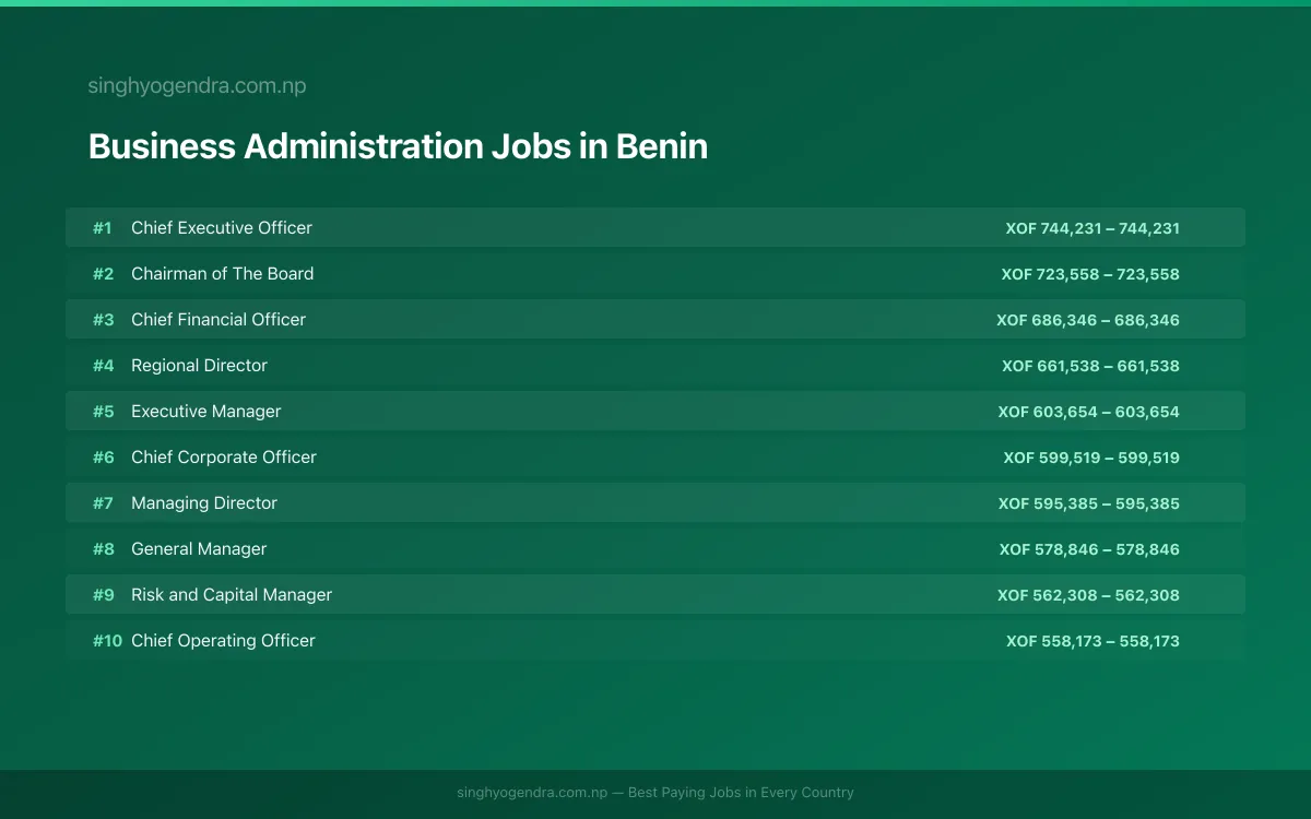 Highest Paying Jobs in Business Administration in Benin 2026 Highest Paying Jobs in Business Administration in Benin 2026 | SalaryPedia by Singh Yogendra