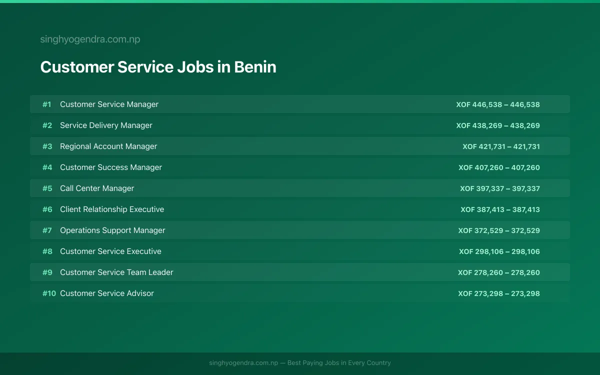 Highest Paying Jobs in Customer Service in Benin 2026 Highest Paying Jobs in Customer Service in Benin 2026 | SalaryPedia by Singh Yogendra