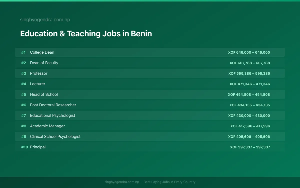 Highest Paying Jobs in Education & Teaching in Benin 2026 Highest Paying Jobs in Education & Teaching in Benin 2026 | SalaryPedia by Singh Yogendra