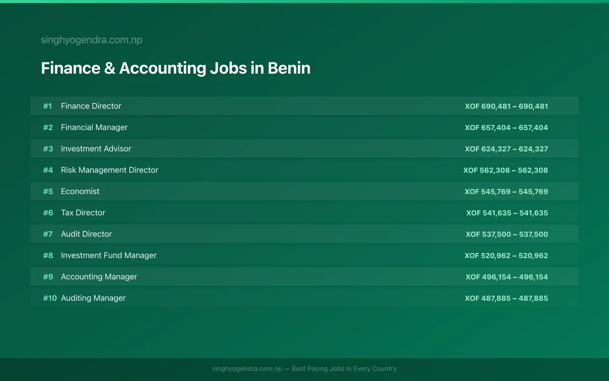 Highest Paying Jobs in Finance & Accounting in Benin 2026 Highest Paying Jobs in Finance & Accounting in Benin 2026 | SalaryPedia by Singh Yogendra