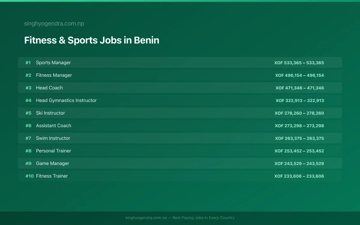 Highest Paying Jobs in Fitness & Sports in Benin 2026 Highest Paying Jobs in Fitness & Sports in Benin 2026 | SalaryPedia by Singh Yogendra