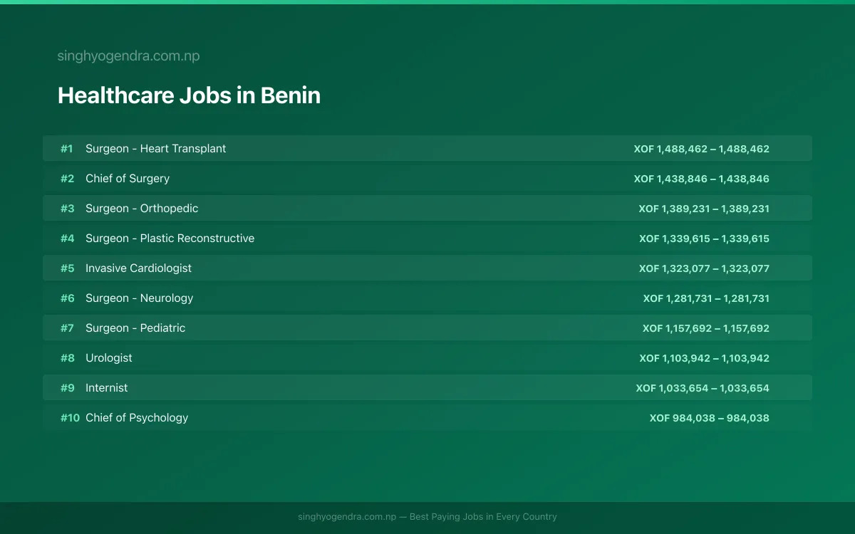 Highest Paying Jobs in Healthcare in Benin 2026 Highest Paying Jobs in Healthcare in Benin 2026 | SalaryPedia by Singh Yogendra
