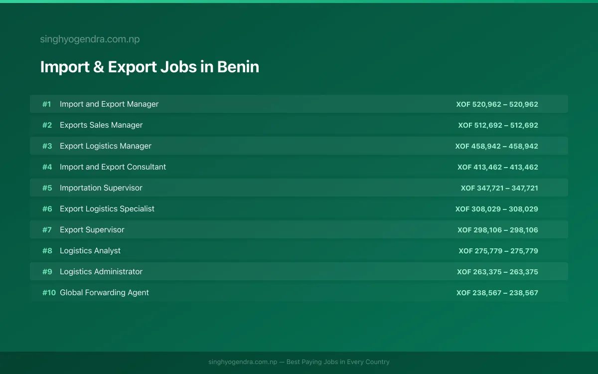 Highest Paying Jobs in Import & Export in Benin 2026 Highest Paying Jobs in Import & Export in Benin 2026 | SalaryPedia by Singh Yogendra