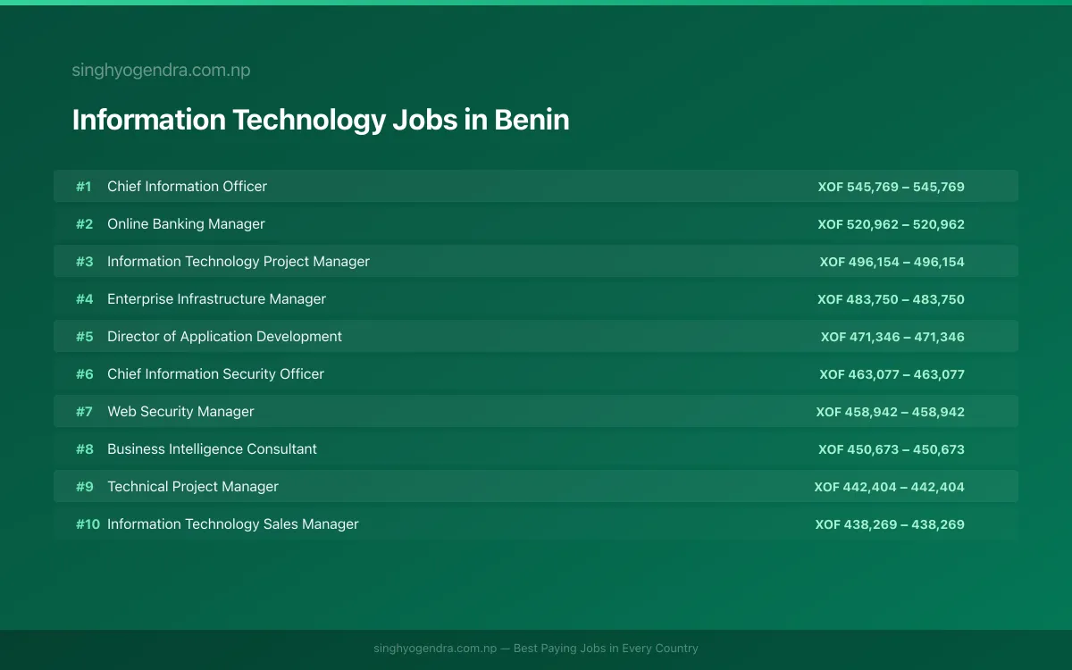 Highest Paying Jobs in Information Technology in Benin 2026 Highest Paying Jobs in Information Technology in Benin 2026 | SalaryPedia by Singh Yogendra