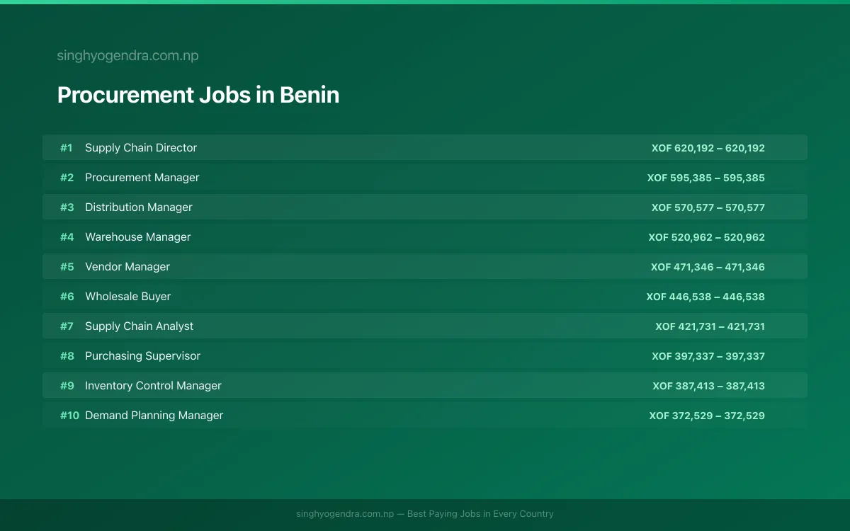 Highest Paying Jobs in Procurement in Benin 2026 Highest Paying Jobs in Procurement in Benin 2026 | SalaryPedia by Singh Yogendra