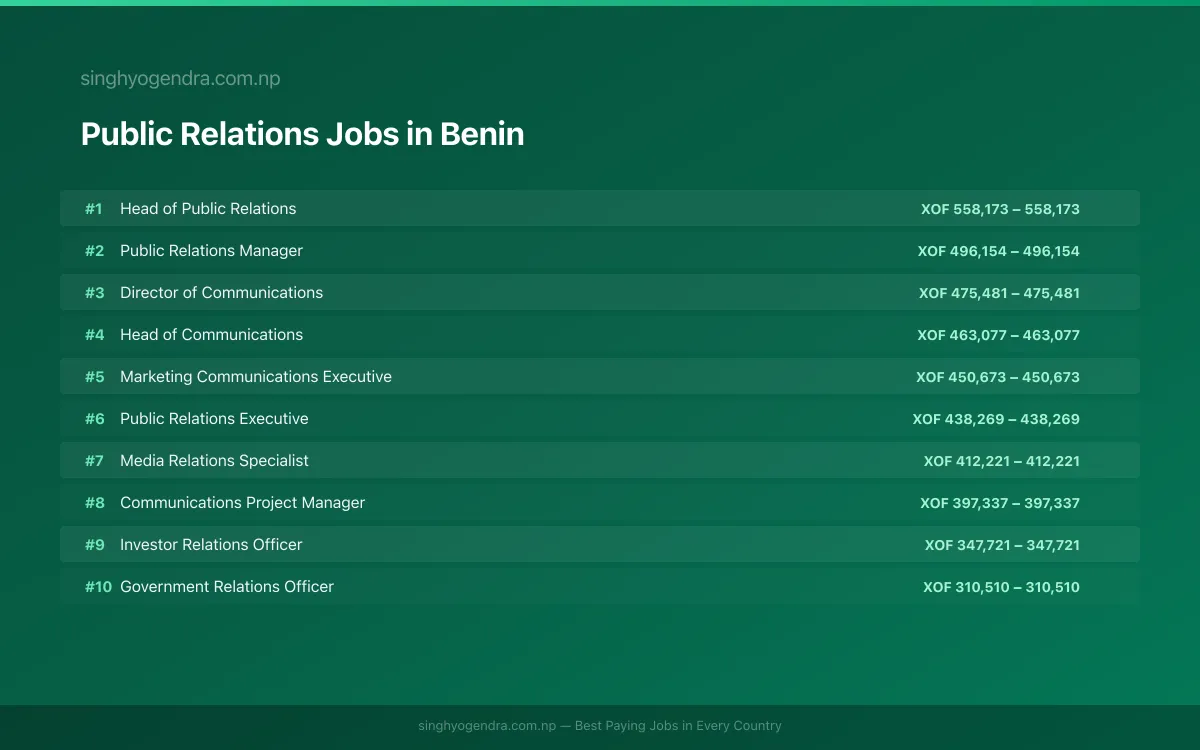 Highest Paying Jobs in Public Relations in Benin 2026 Highest Paying Jobs in Public Relations in Benin 2026 | SalaryPedia by Singh Yogendra
