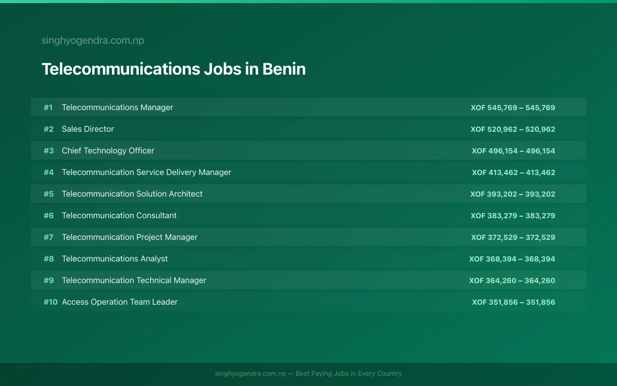 Highest Paying Jobs in Telecommunications in Benin 2026 Highest Paying Jobs in Telecommunications in Benin 2026 | SalaryPedia by Singh Yogendra