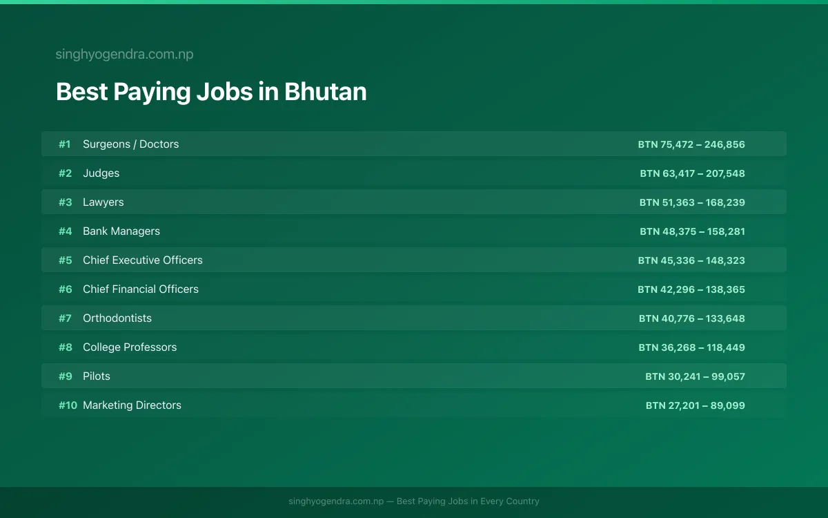 Salary data for Phuntsholing, Bhutan Best paying jobs in Phuntsholing, Bhutan | SalaryPedia by Singh Yogendra