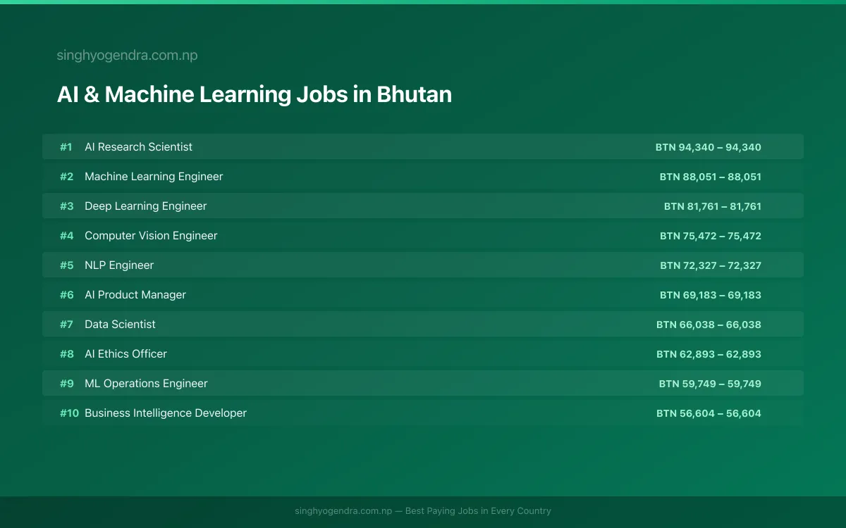 Highest Paying Jobs in AI & Machine Learning in Bhutan 2026 Highest Paying Jobs in AI & Machine Learning in Bhutan 2026 | SalaryPedia by Singh Yogendra