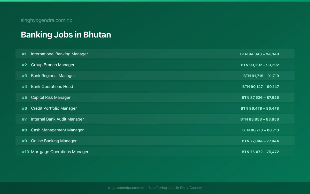 Highest Paying Jobs in Banking in Bhutan 2026 Highest Paying Jobs in Banking in Bhutan 2026 | SalaryPedia by Singh Yogendra