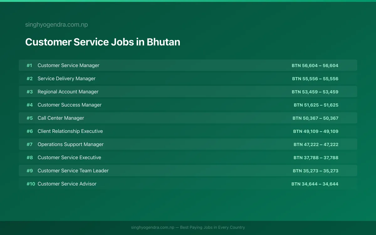 Highest Paying Jobs in Customer Service in Bhutan 2026 Highest Paying Jobs in Customer Service in Bhutan 2026 | SalaryPedia by Singh Yogendra