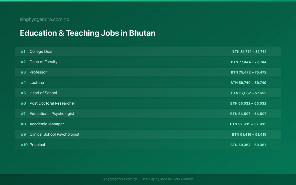 Highest Paying Jobs in Education & Teaching in Bhutan 2026 Highest Paying Jobs in Education & Teaching in Bhutan 2026 | SalaryPedia by Singh Yogendra