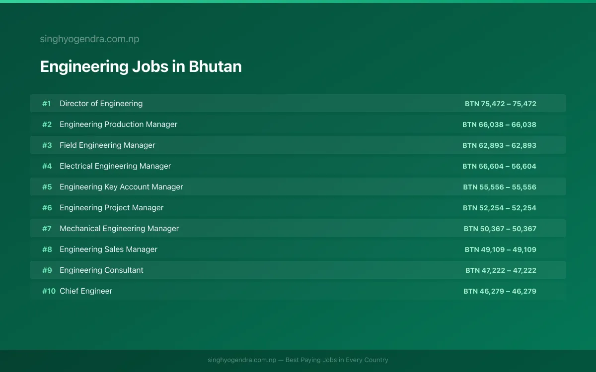 Highest Paying Jobs in Engineering in Bhutan 2026 Highest Paying Jobs in Engineering in Bhutan 2026 | SalaryPedia by Singh Yogendra