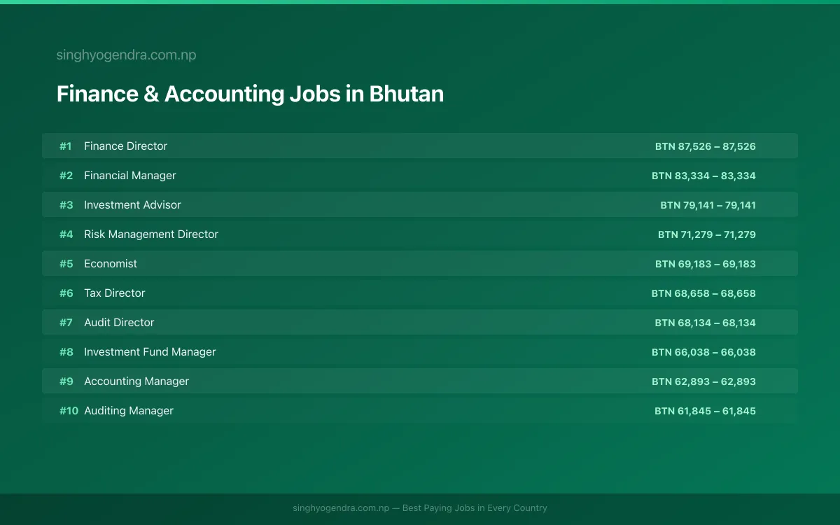 Highest Paying Jobs in Finance & Accounting in Bhutan 2026 Highest Paying Jobs in Finance & Accounting in Bhutan 2026 | SalaryPedia by Singh Yogendra