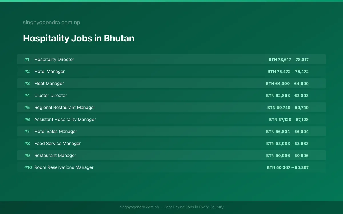 Highest Paying Jobs in Hospitality in Bhutan 2026 Highest Paying Jobs in Hospitality in Bhutan 2026 | SalaryPedia by Singh Yogendra