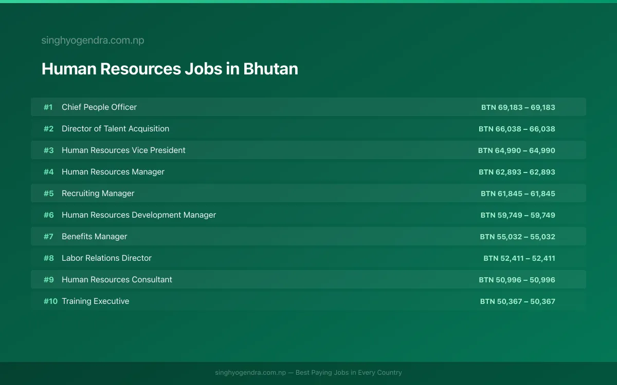 Highest Paying Jobs in Human Resources in Bhutan 2026 Highest Paying Jobs in Human Resources in Bhutan 2026 | SalaryPedia by Singh Yogendra