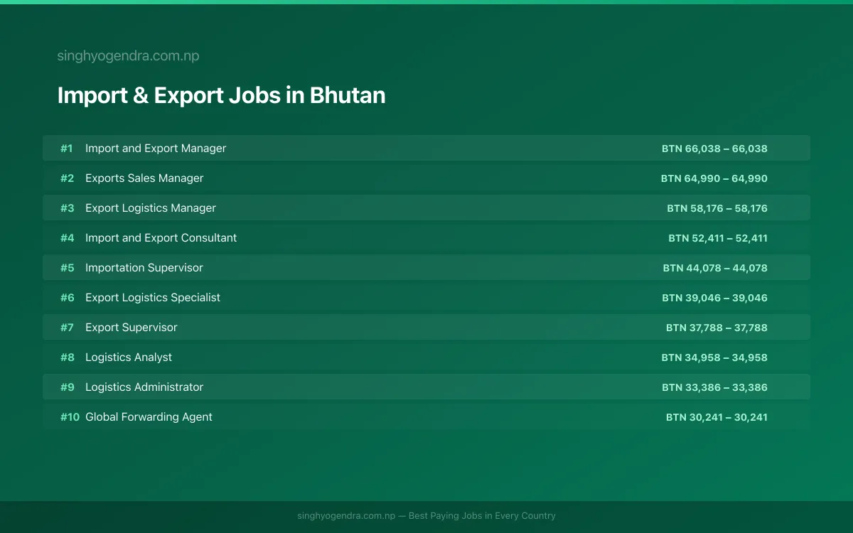 Highest Paying Jobs in Import & Export in Bhutan 2026 Highest Paying Jobs in Import & Export in Bhutan 2026 | SalaryPedia by Singh Yogendra