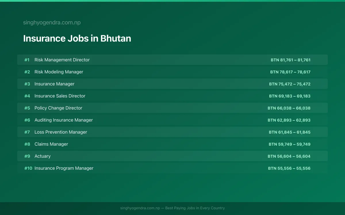 Highest Paying Jobs in Insurance in Bhutan 2026 Highest Paying Jobs in Insurance in Bhutan 2026 | SalaryPedia by Singh Yogendra