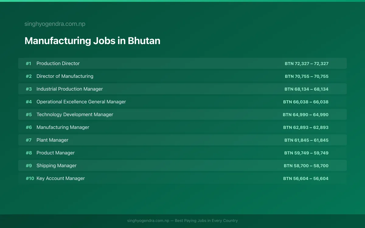 Highest Paying Jobs in Manufacturing in Bhutan 2026 Highest Paying Jobs in Manufacturing in Bhutan 2026 | SalaryPedia by Singh Yogendra