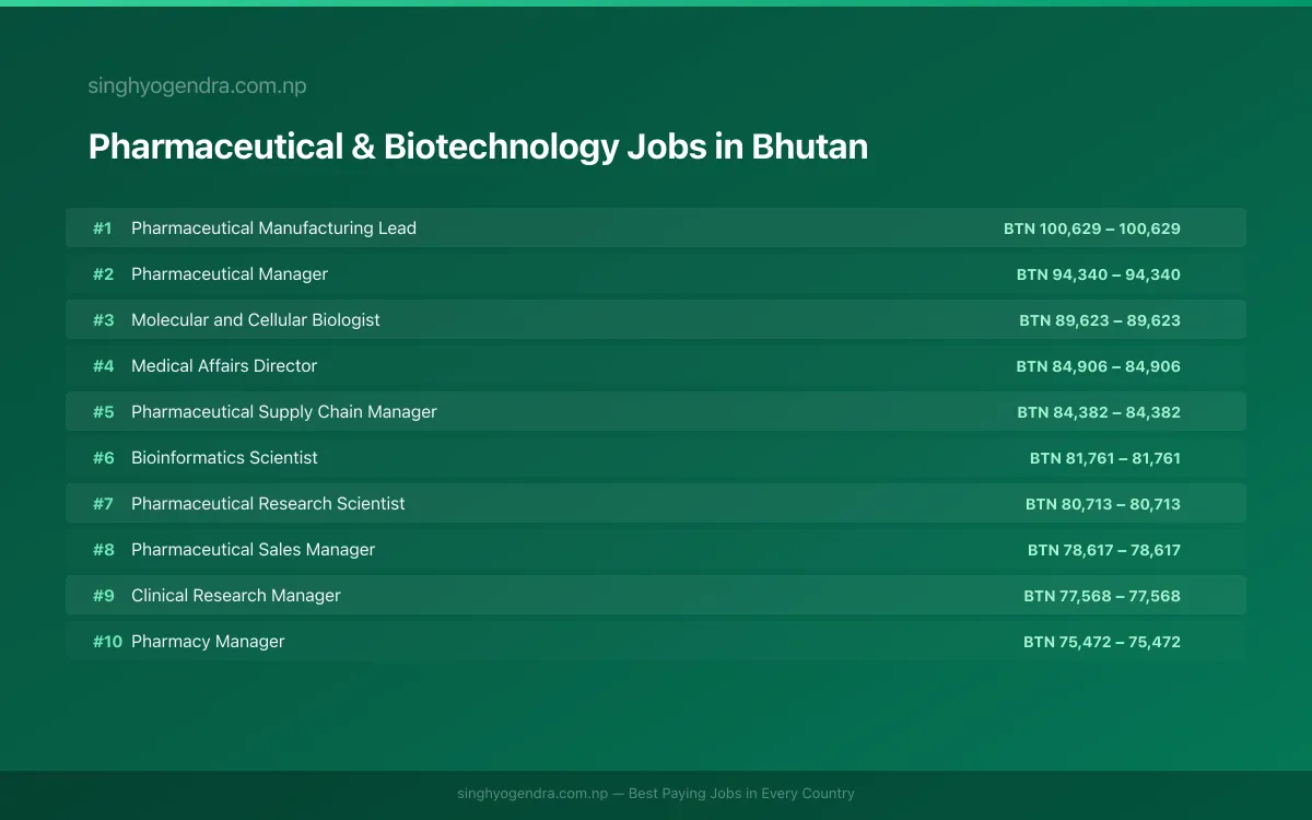 Highest Paying Jobs in Pharmaceutical & Biotechnology in Bhutan 2026 Highest Paying Jobs in Pharmaceutical & Biotechnology in Bhutan 2026 | SalaryPedia by Singh Yogendra