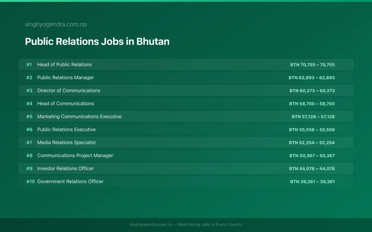 Highest Paying Jobs in Public Relations in Bhutan 2026 Highest Paying Jobs in Public Relations in Bhutan 2026 | SalaryPedia by Singh Yogendra