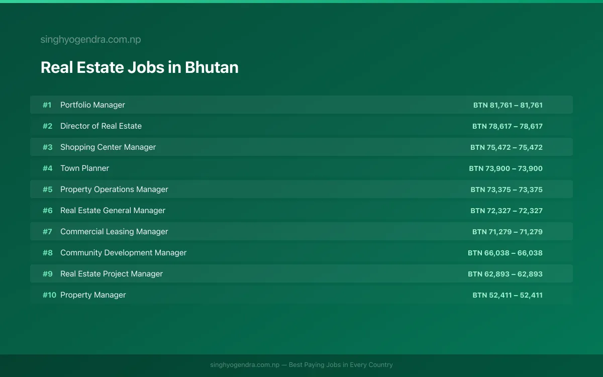 Highest Paying Jobs in Real Estate in Bhutan 2026 Highest Paying Jobs in Real Estate in Bhutan 2026 | SalaryPedia by Singh Yogendra