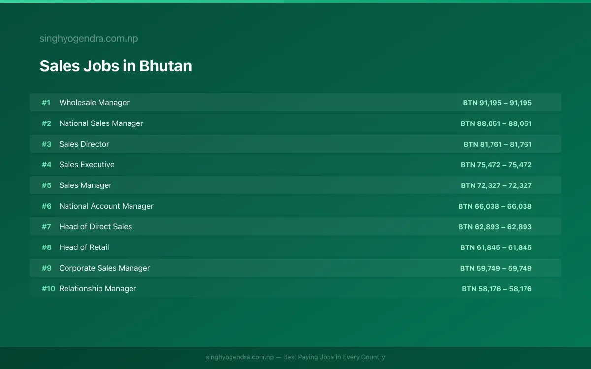 Highest Paying Jobs in Sales in Bhutan 2026 Highest Paying Jobs in Sales in Bhutan 2026 | SalaryPedia by Singh Yogendra