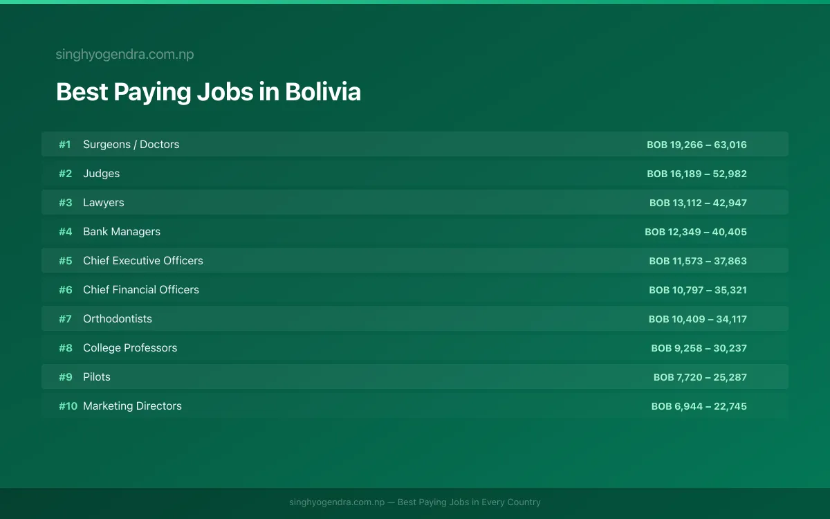 Salary data for Cochabamba, Bolivia Best paying jobs in Cochabamba, Bolivia | SalaryPedia by Singh Yogendra