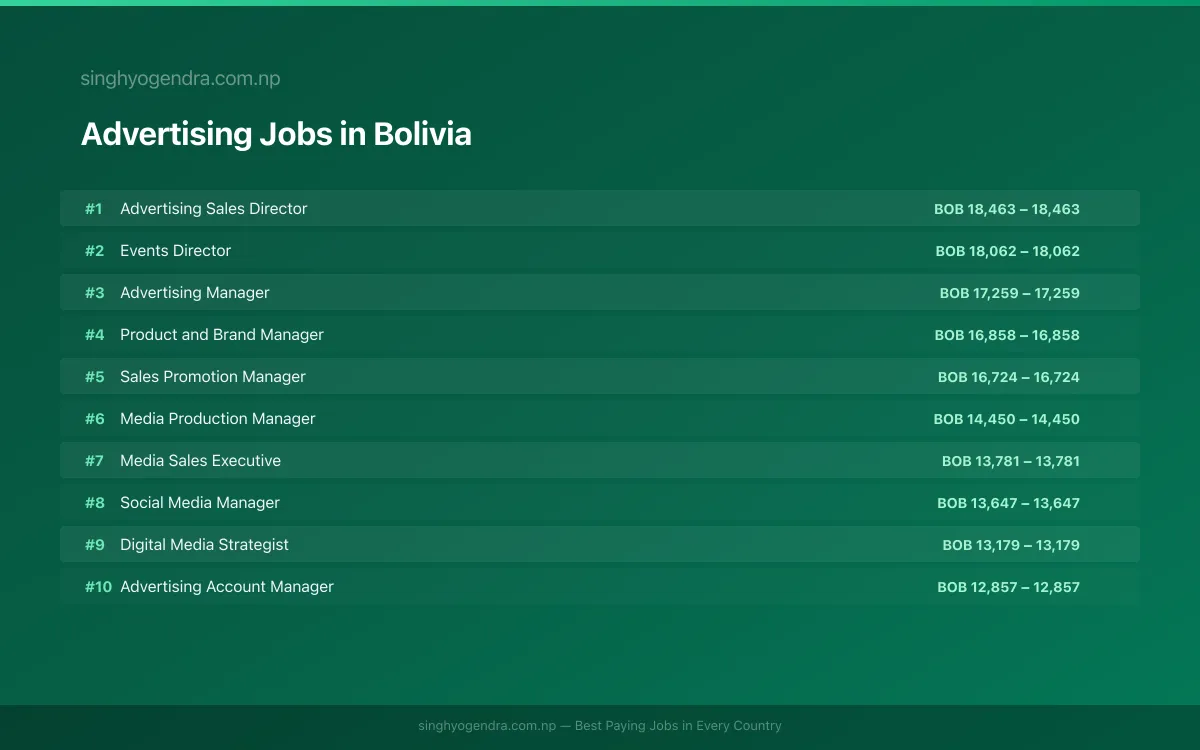 Highest Paying Jobs in Advertising in Bolivia 2026 Highest Paying Jobs in Advertising in Bolivia 2026 | SalaryPedia by Singh Yogendra