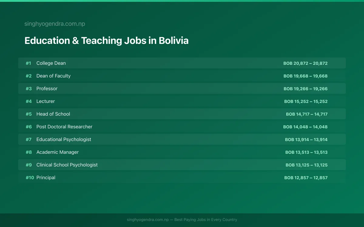 Highest Paying Jobs in Education & Teaching in Bolivia 2026 Highest Paying Jobs in Education & Teaching in Bolivia 2026 | SalaryPedia by Singh Yogendra