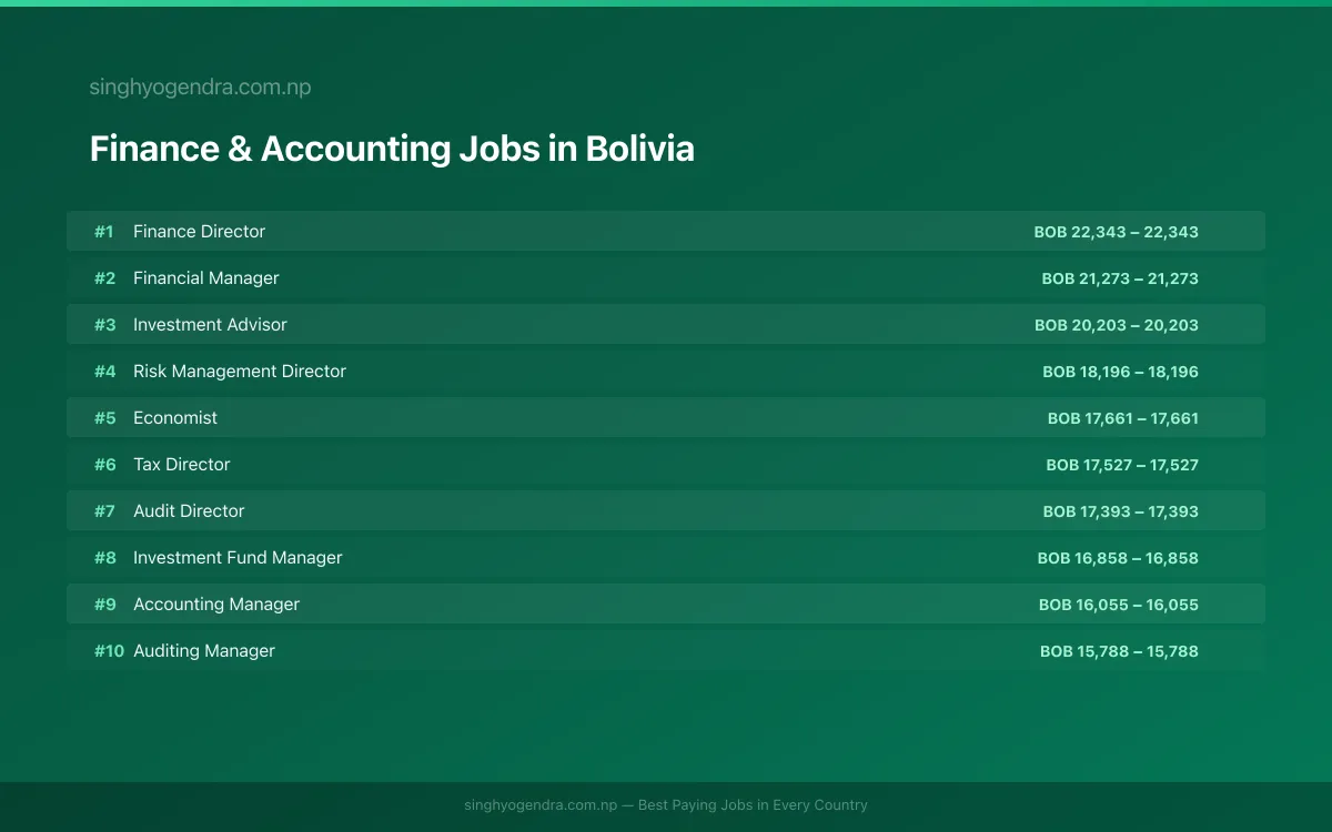 Highest Paying Jobs in Finance & Accounting in Bolivia 2026 Highest Paying Jobs in Finance & Accounting in Bolivia 2026 | SalaryPedia by Singh Yogendra