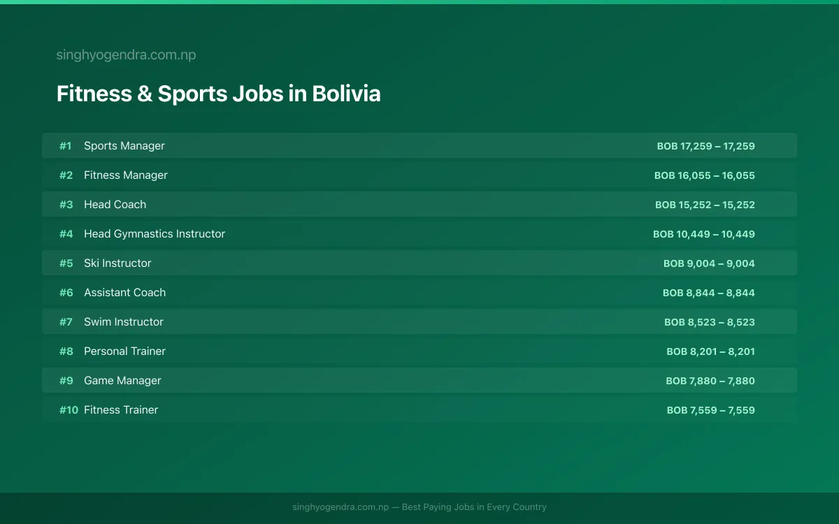 Highest Paying Jobs in Fitness & Sports in Bolivia 2026 Highest Paying Jobs in Fitness & Sports in Bolivia 2026 | SalaryPedia by Singh Yogendra