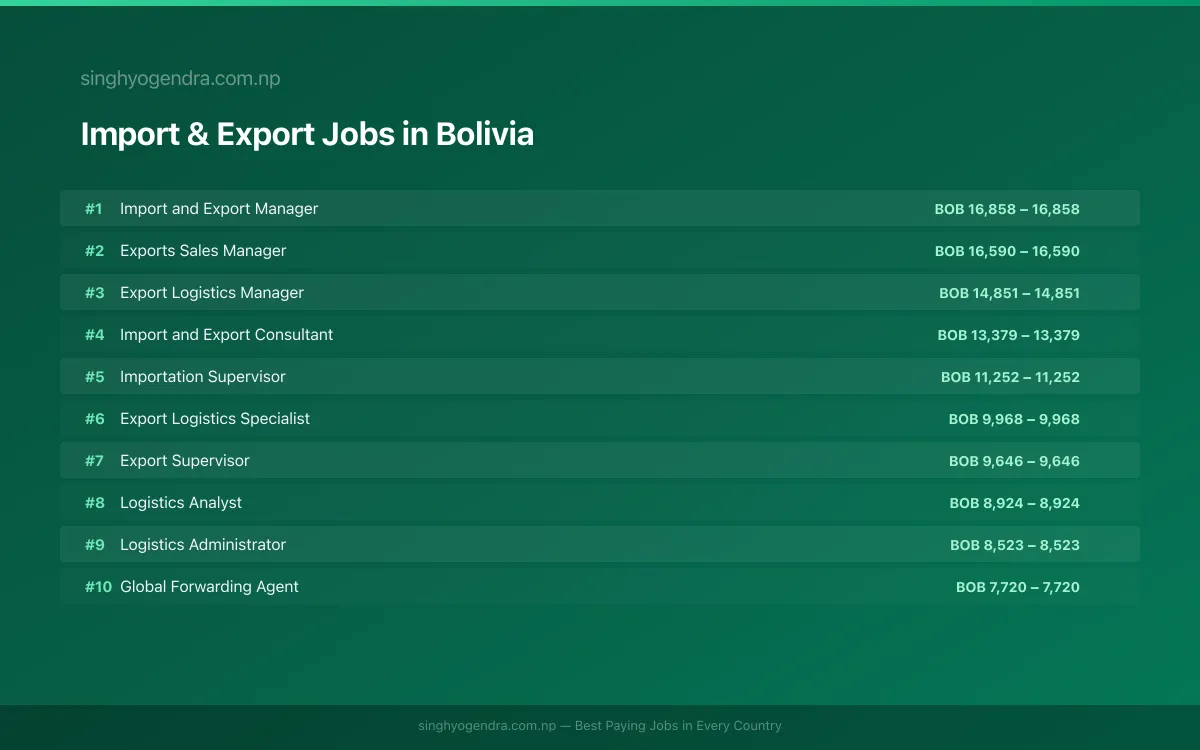 Highest Paying Jobs in Import & Export in Bolivia 2026 Highest Paying Jobs in Import & Export in Bolivia 2026 | SalaryPedia by Singh Yogendra
