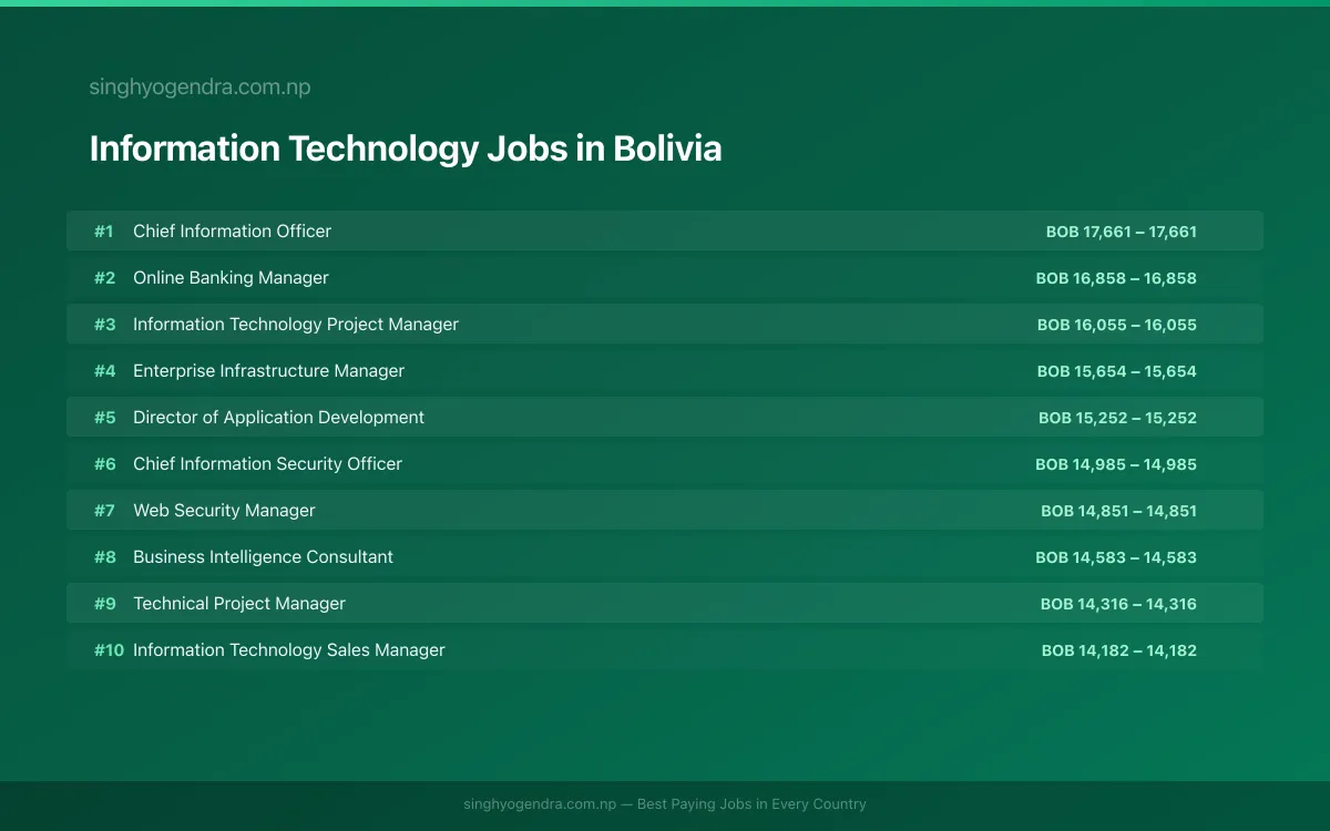 Highest Paying Jobs in Information Technology in Bolivia 2026 Highest Paying Jobs in Information Technology in Bolivia 2026 | SalaryPedia by Singh Yogendra