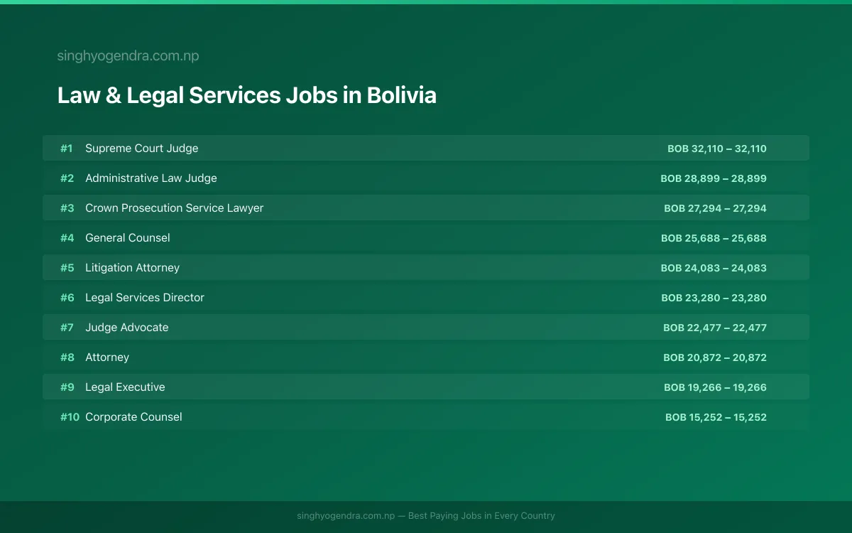 Highest Paying Jobs in Law & Legal Services in Bolivia 2026 Highest Paying Jobs in Law & Legal Services in Bolivia 2026 | SalaryPedia by Singh Yogendra