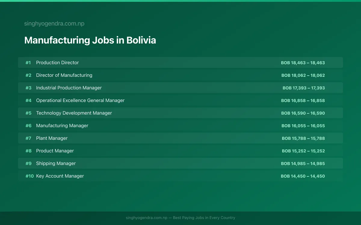 Highest Paying Jobs in Manufacturing in Bolivia 2026 Highest Paying Jobs in Manufacturing in Bolivia 2026 | SalaryPedia by Singh Yogendra