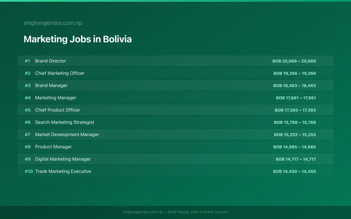 Highest Paying Jobs in Marketing in Bolivia 2026 Highest Paying Jobs in Marketing in Bolivia 2026 | SalaryPedia by Singh Yogendra