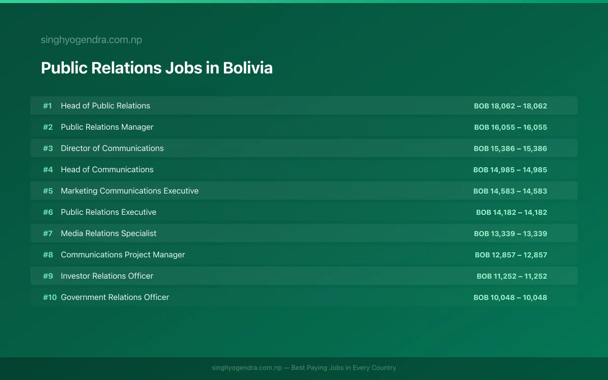 Highest Paying Jobs in Public Relations in Bolivia 2026 Highest Paying Jobs in Public Relations in Bolivia 2026 | SalaryPedia by Singh Yogendra