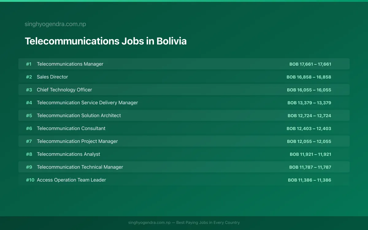 Highest Paying Jobs in Telecommunications in Bolivia 2026 Highest Paying Jobs in Telecommunications in Bolivia 2026 | SalaryPedia by Singh Yogendra