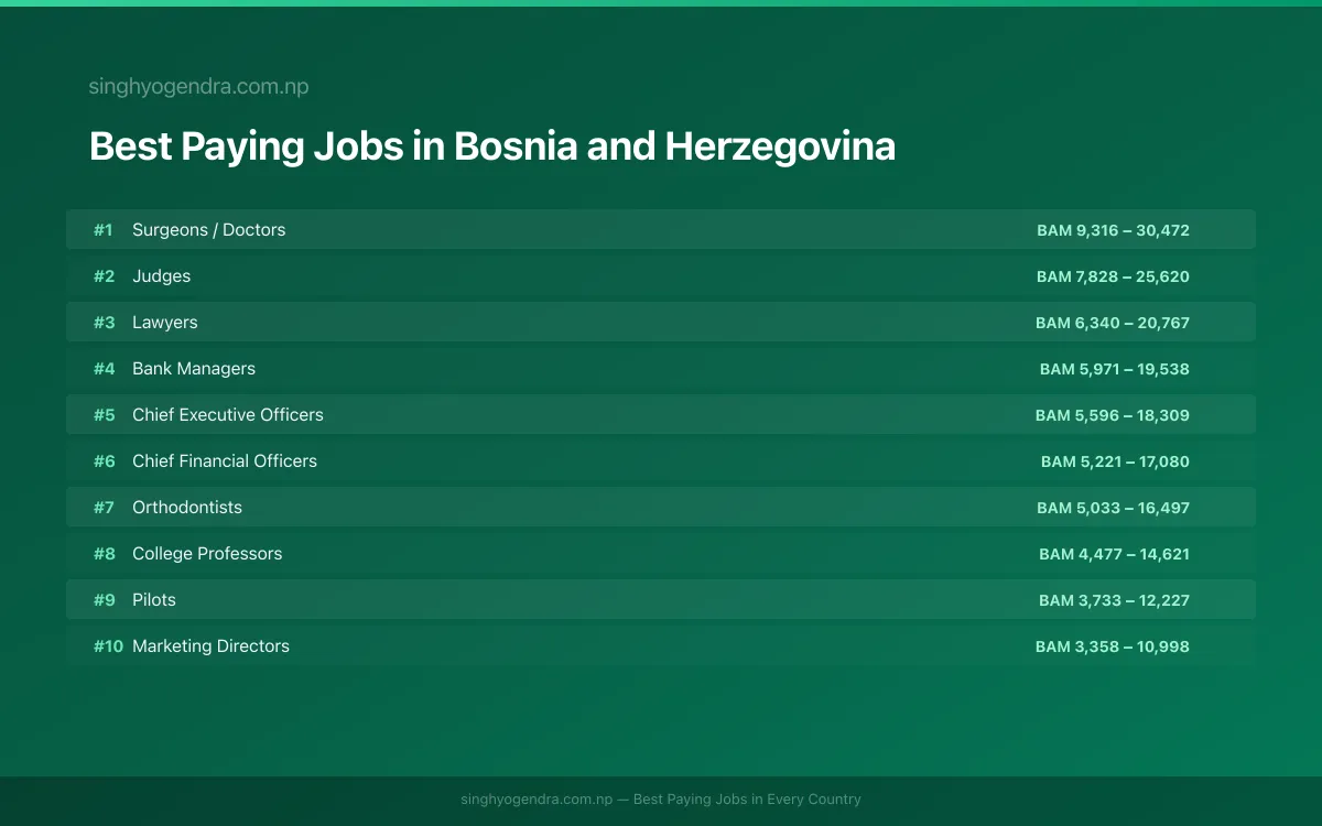 Best paying jobs in Banja Luka, Bosnia and Herzegovina | SalaryPedia by Singh Yogendra