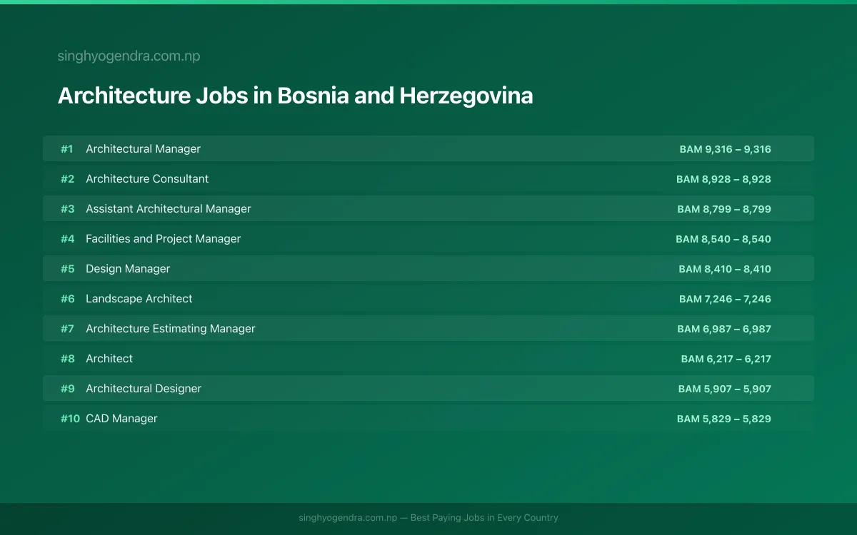 Highest Paying Jobs in Architecture in Bosnia and Herzegovina 2026 Highest Paying Jobs in Architecture in Bosnia and Herzegovina 2026 | SalaryPedia by Singh Yogendra