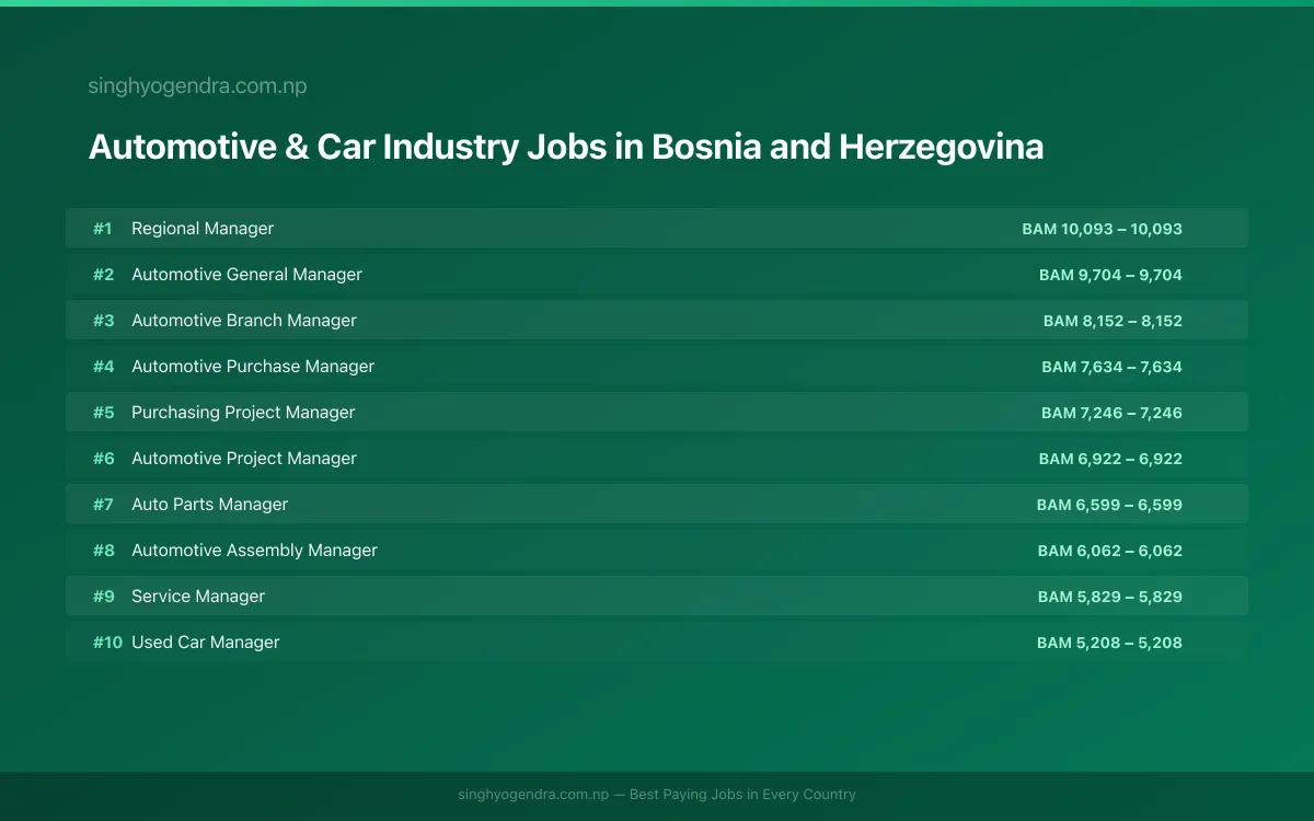 Highest Paying Jobs in Automotive & Car Industry in Bosnia and Herzegovina 2026 Highest Paying Jobs in Automotive & Car Industry in Bosnia and Herzegovina 2026 | SalaryPedia by Singh Yogendra