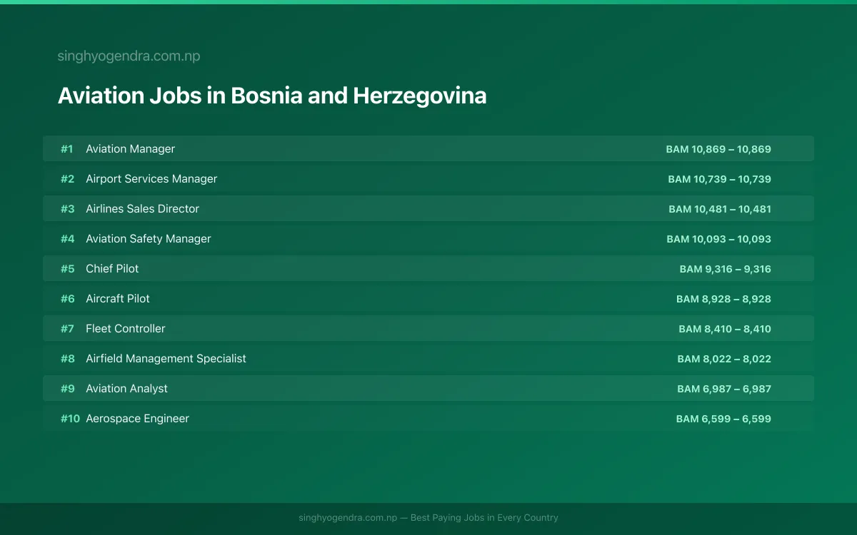 Highest Paying Jobs in Aviation in Bosnia and Herzegovina 2026 Highest Paying Jobs in Aviation in Bosnia and Herzegovina 2026 | SalaryPedia by Singh Yogendra