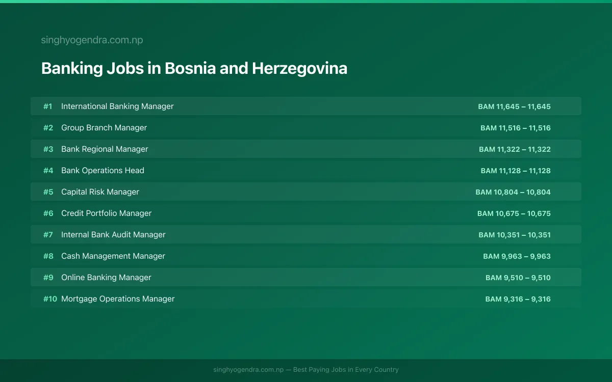 Highest Paying Jobs in Banking in Bosnia and Herzegovina 2026 Highest Paying Jobs in Banking in Bosnia and Herzegovina 2026 | SalaryPedia by Singh Yogendra