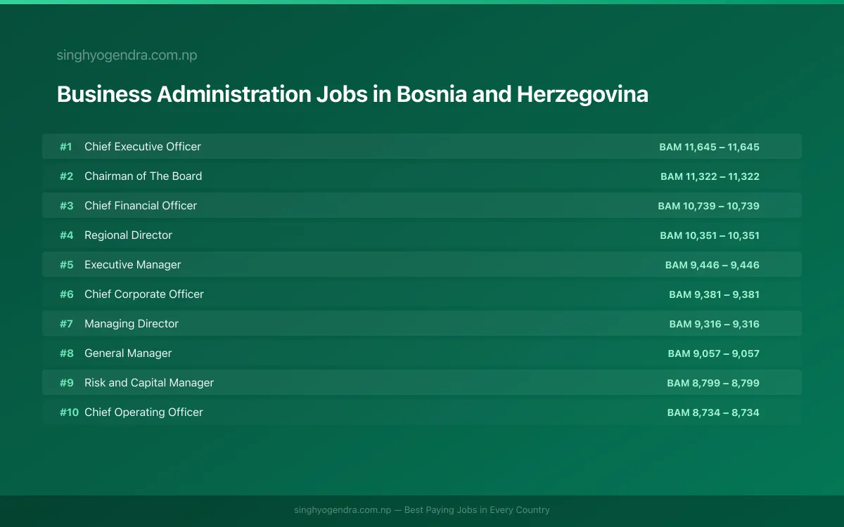 Highest Paying Jobs in Business Administration in Bosnia and Herzegovina 2026 Highest Paying Jobs in Business Administration in Bosnia and Herzegovina 2026 | SalaryPedia by Singh Yogendra